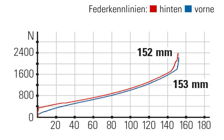 Federkennlinien: Gabel und Hinterbau passen gut zueinander. Das Heck könnte allerdings sensibler arbeiten und für mehr Traktion sorgen.