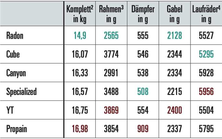Radon lässt sich beim Gewicht nicht die Butter vom Brot nehmen, muss jedoch deutliche Abstriche in der DH-Performance in Kauf nehmen. Propain wiegt zwei Kilo mehr.