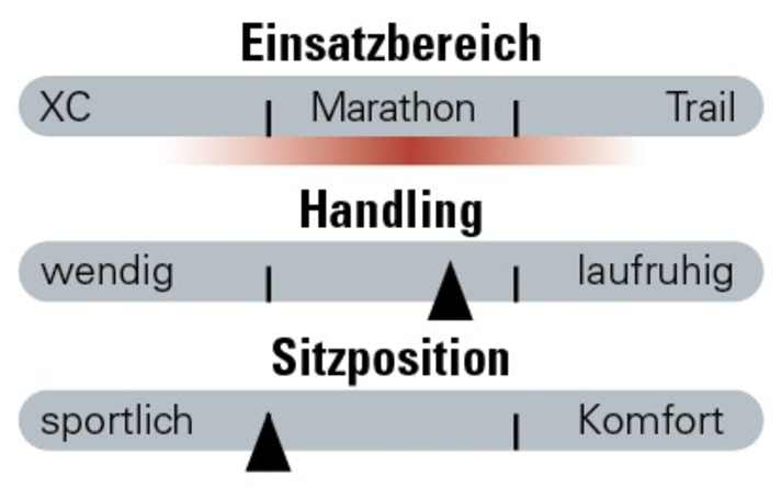 Als Marathon-Bike trifft das Cannondale Scalpel voll ins Schwarze. Der Einsatzbereich geht bis in die Trail-Kategorie hinein. Für ein spitzes XC-Racebike ist das Gewicht etwas zu hoch. Handling und Sitzposition wissen zu gefallen.