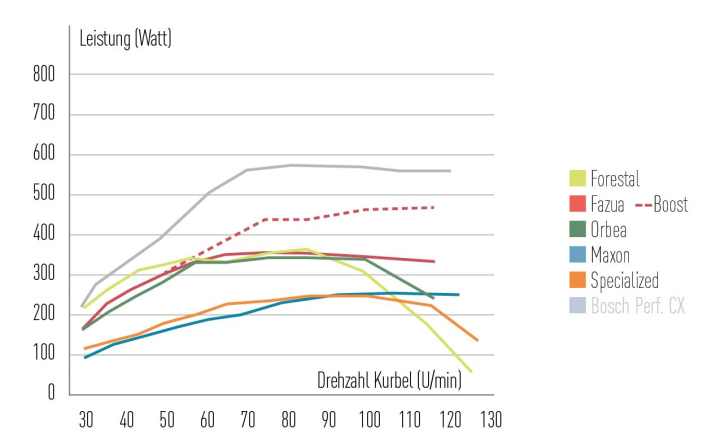 Die Grafik zeigt den Leistungsverlauf über verschiedenen Trittfrequenzen im Vergleich. Der Boost-Modus von Fazua (gestrichelt) macht sich erst ab einer Kadenz von rund 45 bemerkbar. Auffällig sind die frühen Leistungseinbußen bei Forestal.