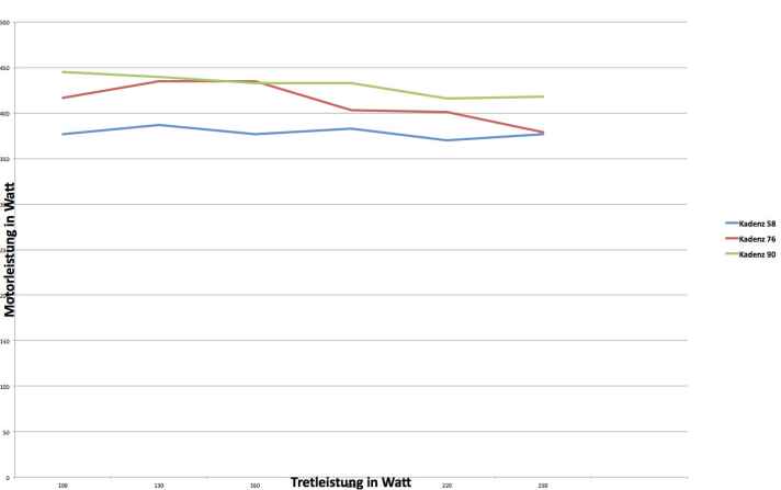   Der Steps 8000-Motor bringt einen sehr gleichmäßigen Leistungs-Output und macht kaum einen Unterschied, ob der Fahrer kräftig oder gemütlich in die Pedale tritt. Je höher die Trittfrequenz (grüne Kurve, 90 U/min), desto stärker schiebt der Shimano-Motor an. Bei geringer Kadenz (blaue Kurve, 58 U/min) bringt er weniger Leistung.