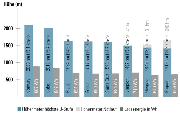 Die Reichhöhe ermittelt im standardisierten Feldtest an einem Asphaltanstieg mit durchschnittlich 12,2 Prozent Steigung. 150 W Fahrerleistung, höchste Unterstützungsstufe, Fahrergewicht 90 kg inkl. Ausrüstung.