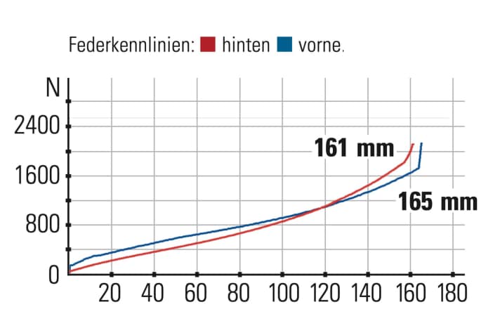 Prime Thunderflash S - Federkennlinien: Das Fahrwerk mit dem Öhlins-Federelementen arbeitet bis zum Ende des Federwegs sehr linear. Die Kennlinien ergänzen sich gut.
