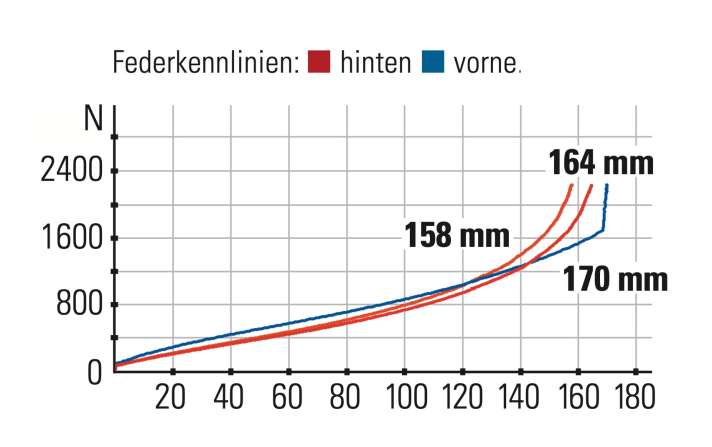 Radon Jab 10.0 - Federkennlinien: Der Hinterbau besitzt eine starke Progression. Je nach Flipchip-Einstellung variiert der Federweg um sechs Millimeter.