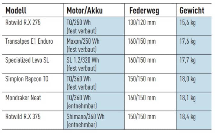Ein Auszug aus unserer Testdatenbank: Das Mondraker ist das leichteste, moderne E-MTB mit entnehmbarem Akku, das wir seit langem getestet haben. Aufgeführt sind nur Bikes mit aktuellen Antriebssystemen und vergleichbarem Einsatzbereich. Ausnahme: Rotwilds R.X 275 als Referenz für das leichteste E-MTB-Fully, das wir je getestet haben.