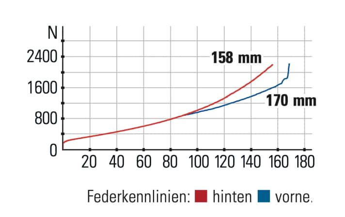 Last Tarvo - Federkennlinien: Der Hinterbau 
bietet spürbar mehr Progression 
als die feinfühligere Gabel.