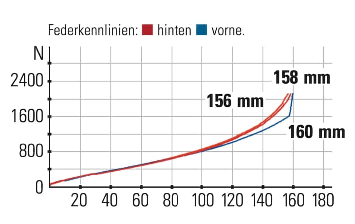 Transition Patrol Mullet CF GX - Federkennlinien: Das Fahrwerk spricht gut an, gibt gegen Ende aber schnell Federweg frei. Nominell besitzt der Hinterbau mit am wenigsten Hub.