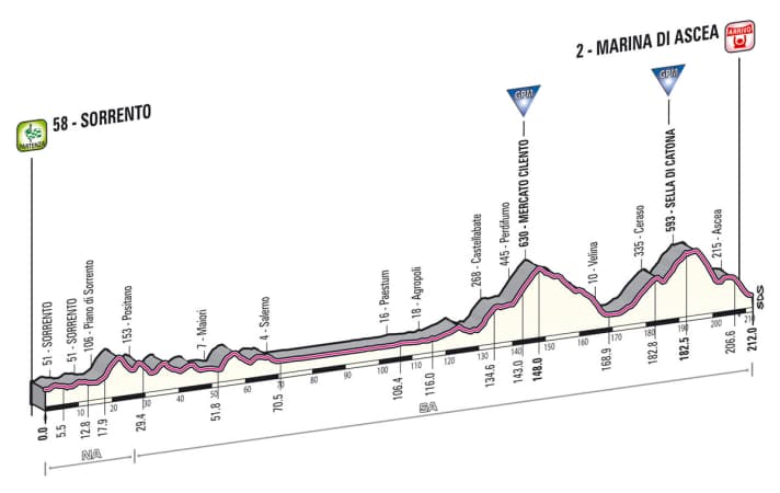 Giro d' Italia 2013