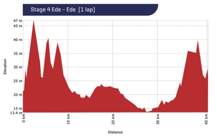 Das Höhenprofil des Rundkurses der 4. Etappe