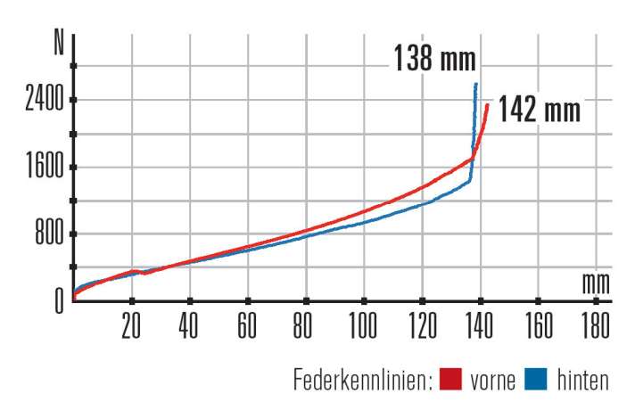   Simplon Rapcon 140 XTE – Kennlinien: Die Revelation bietet wenig Progression und hat im Vergleich zu einer Pike auch funktionelle Schwächen.