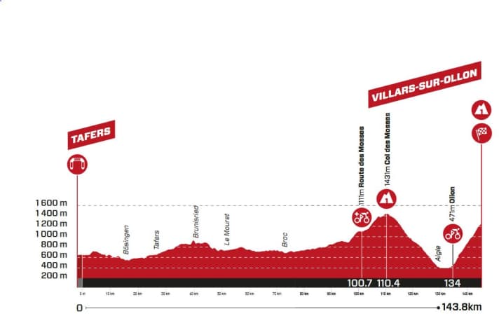 Das Profil der 3. Etappe der Tour de Suisse 2023