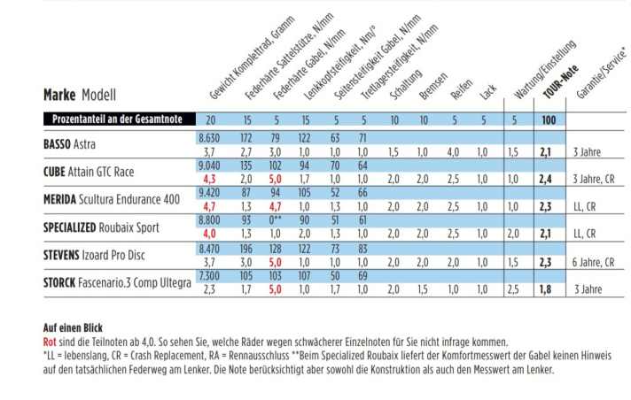 Das Basso Astra bekommt eine Gesamtnote von 2,1