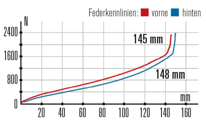 Kennlinien: Gabel und Heck des Cube Sting WLS bieten viel Federweg und verlaufen nahezu parallel. Der Hub lässt sich leicht ausnutzen.