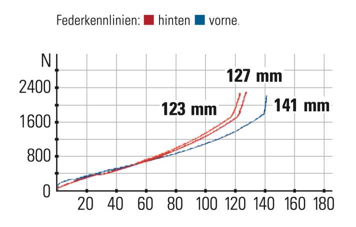Canyon Spectral 125 CF LTD - Federkennlinien: Gabel und Dämpfer harmonieren sehr gut. Durch den längeren Federweg setzt die Endprogression der Gabel spürbar später ein.