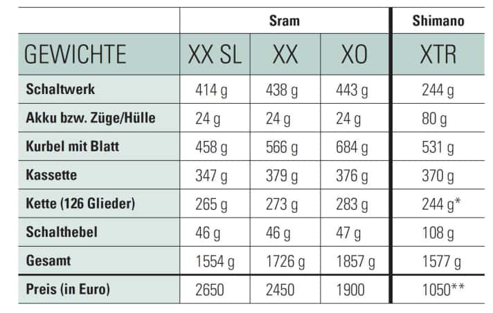 *Die im BIKE-Testlabor gewogene XTR-Kette hatte 116 Glieder **Gemittelter Internetpreis, da Shimano selbst gibt offiziell keine empfohlenen Verkaufspreise angibt.