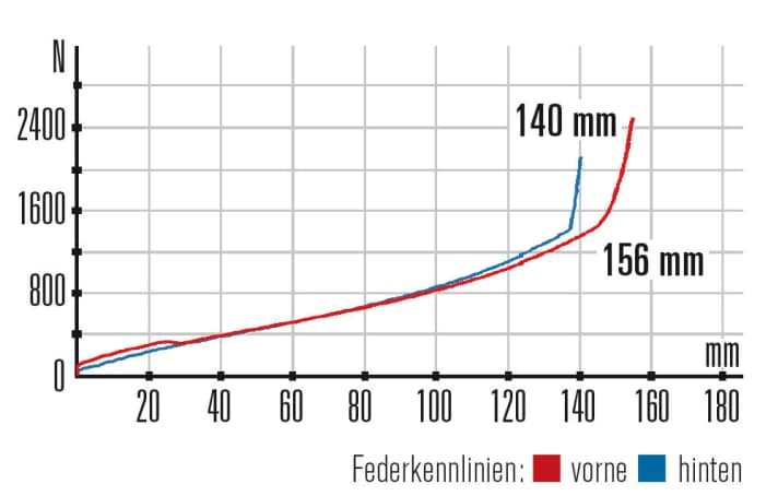   Federkennlinien: Durch den deutlichen Federwegsunterschied ist der Hinterbau der Gabel am Propain Tyee AM Carbon überlegen. 