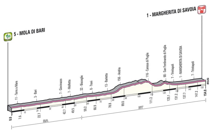Giro d' Italia 2013