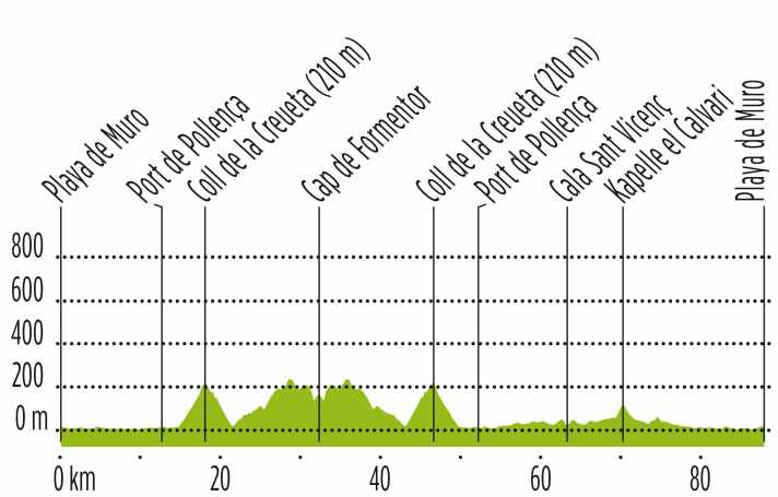 Höhenprofil Tour 3