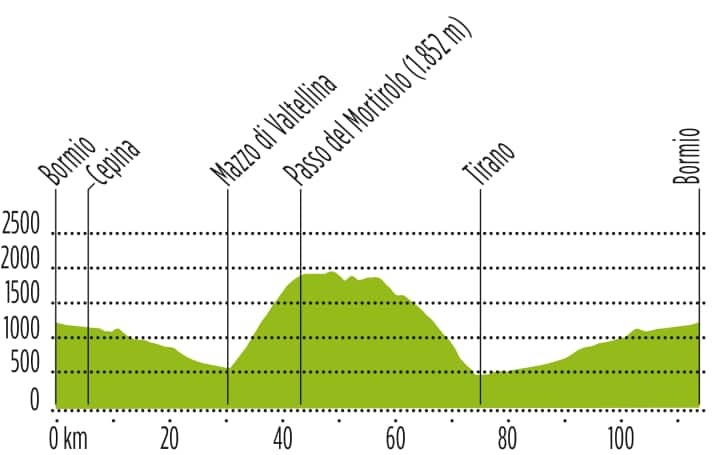 Tour 4: ​115 Kilometer / 2370 Höhenmeter / max. 18 % Steigung