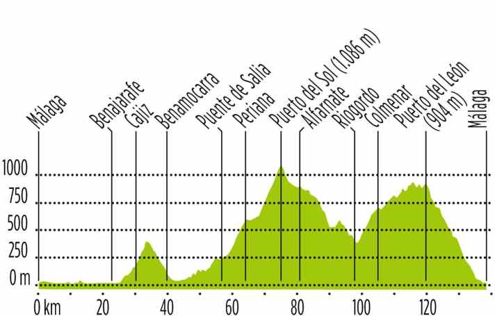 Tour 2 Andalusien