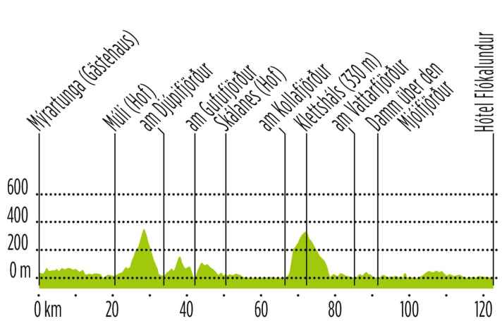 Tour am Tag 5 | Grafik: Anner Grafik