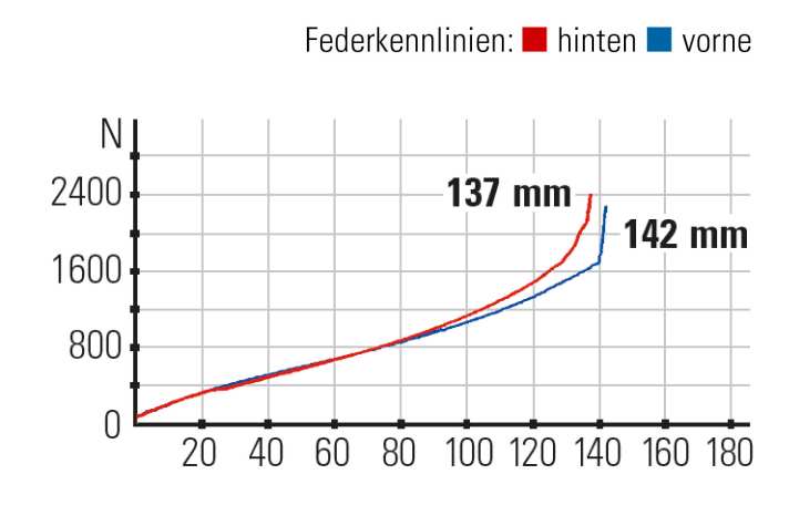 Federkennlinien: Das Specialized Stumpjumper bietet den kürzesten Federweg im Vergleich. Der Hinterbau lässt sich von straff bis komfortabel abstimmen.