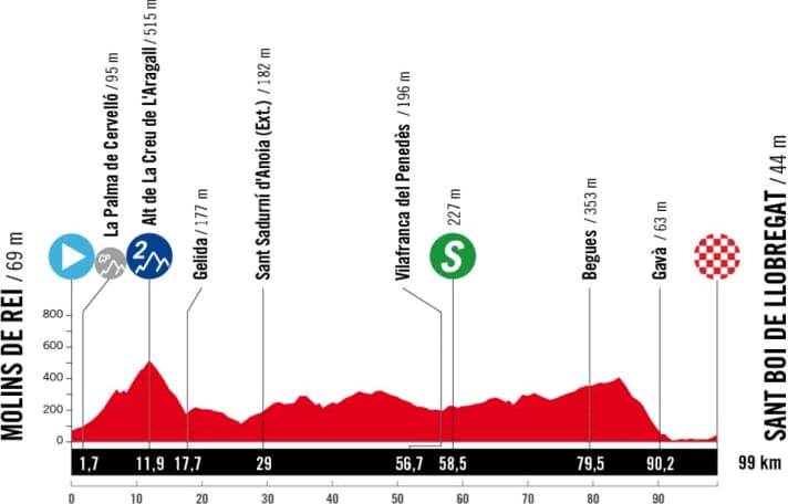 Das Höhenprofil der 2. Etappe