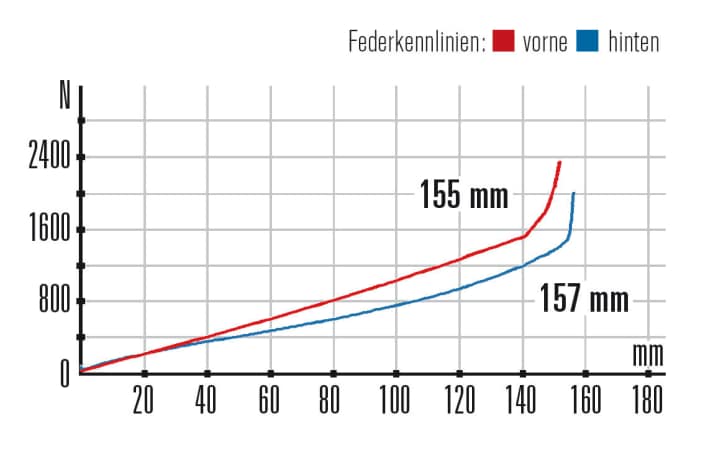   Die Kennlinie des Orbea-Hinter­baus verläuft perfekt linear, aber auch steiler als die der Gabel. Der Federweg ist annähernd gleich.