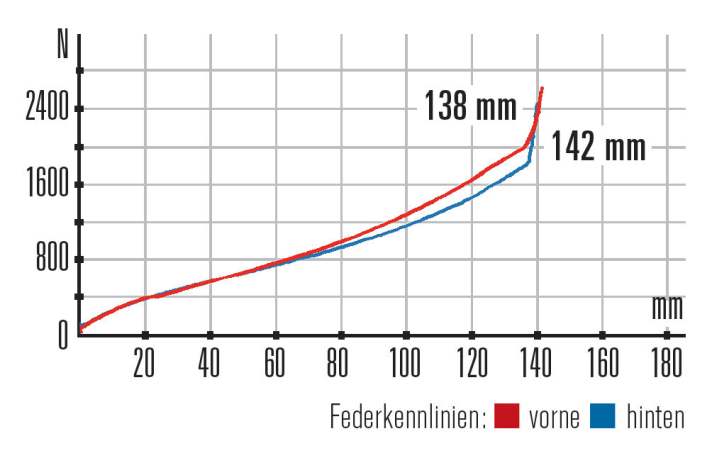   Rose Root Miller 2 – Kennlinien: Das Rose-Fahrwerk bietet einen aus­gewogenen Federweg, aber weniger Durchschlagschutz am Hinterbau.