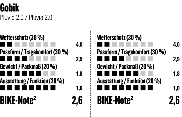 Die Bewertung der Gobik Pluvia 2.0 im Überblick