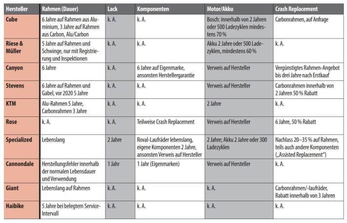 Tabelle zu den Garantien der Händler
