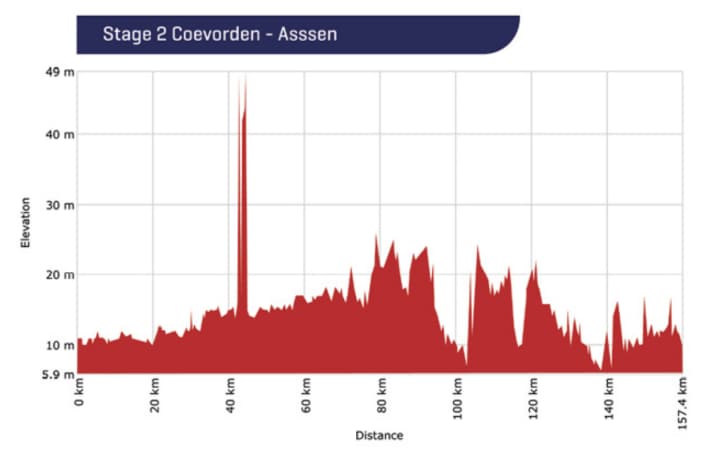Das Höhenprofil der 2. Etappe