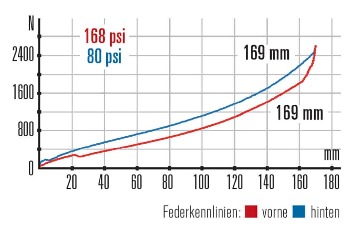   Lapierre Spicy 327: Die Yari arbeitet straffer als das Potente Heck. Federweg steht an beiden Enden genügend zur Verfügung.