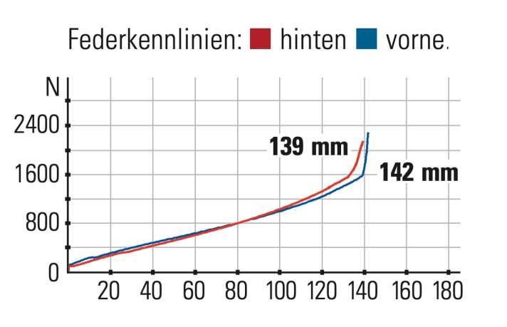 Canyon Neuron CF 9 - Federkennlinien: Das Fahrwerk zeigt sich traktionsstark und effizient. 
Mit 140 Millimetern Federweg gehört es zu den potentesten Bikes im Test.