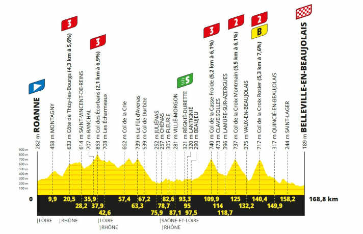 Das Höhenprofil der 12. Etappe der Tour de France 2023
