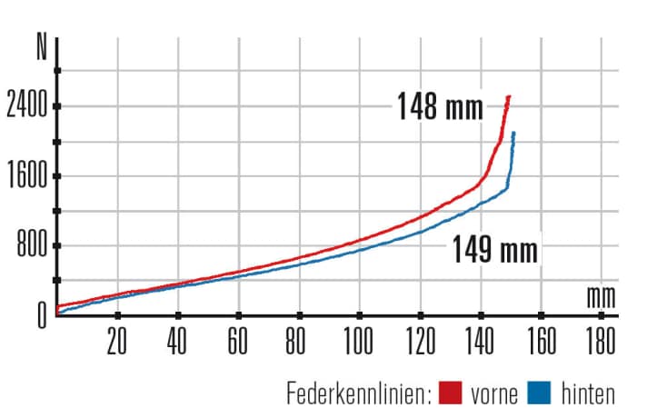   Giant Trance Advanced 1: Gabel und Hinterbau liefern den gleichen Federweg. Der Hinterbau besitzt etwas mehr Progression.
