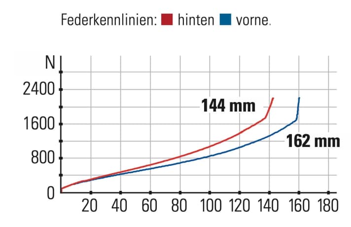 Canyon Spectral 29 AL 6 - Federkennlinien: Der Hinterbau des Canyon gibt deutlich weniger Federweg frei als die Gabel, erzeugt dafür aber angenehm viel Gegenhalt.