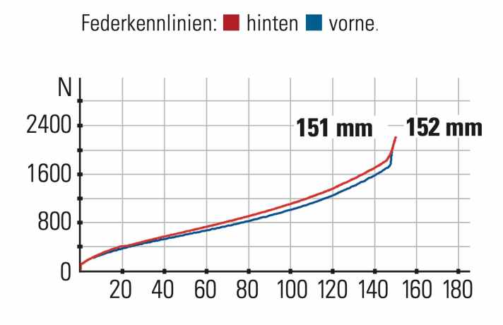 Rose Root Miller 2 - Federkennlinien: Das Fahrwerk des Rose ist mehr auf Komfort als auf Progression ausgelegt. Das Zusammenspiel von Gabel und Dämpfer funktioniert gut.