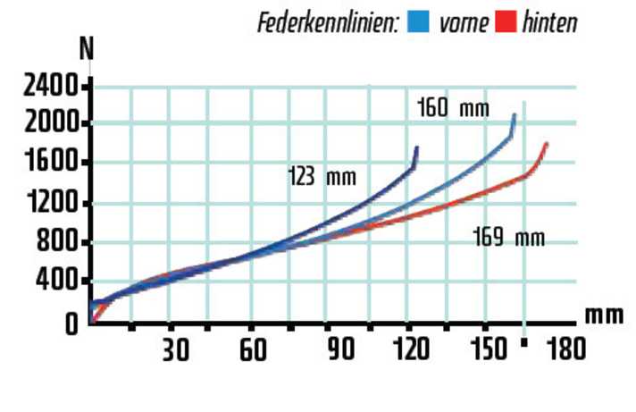   Im Vergleich zur Gabel fehlt dem durchgehend linearen Strive-Hinterbau Progression. Bei 25 Prozent SAG neigt der Hinterbau zum Durchrauschen und sackt leicht weg.