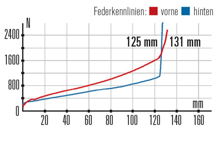 Kennlinien: Im Vergleich zum Hinterbau hat die Gabel des Specialized Camber Comp AL ganz klar das Nachsehen und hinkt bei der Funktion hinterher.