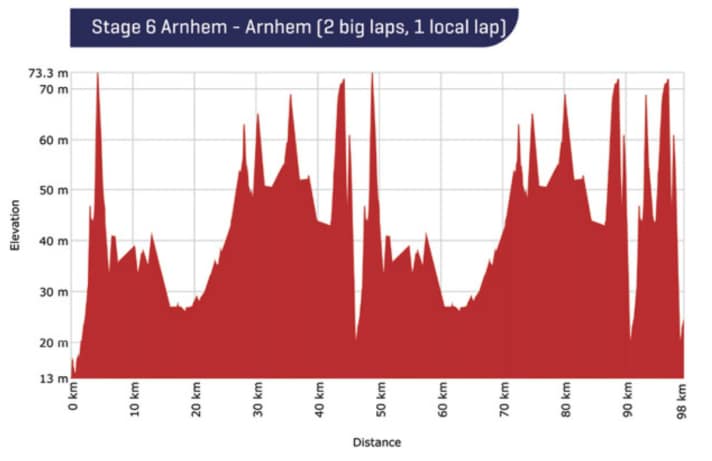 Das Höhenprofil der 6. Etappe