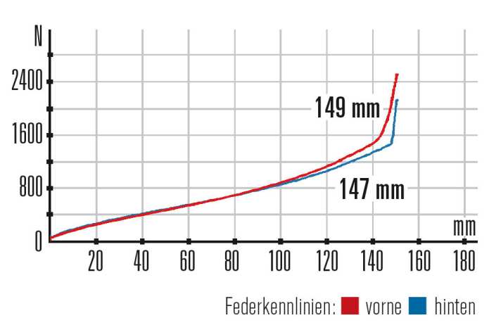   Cube Stereo 140 HPC TM 27,5: Bis zu zwei Drittel verlaufen die Kennlinien synchron. Der Hinterbau bietet etwas mehr Progression.