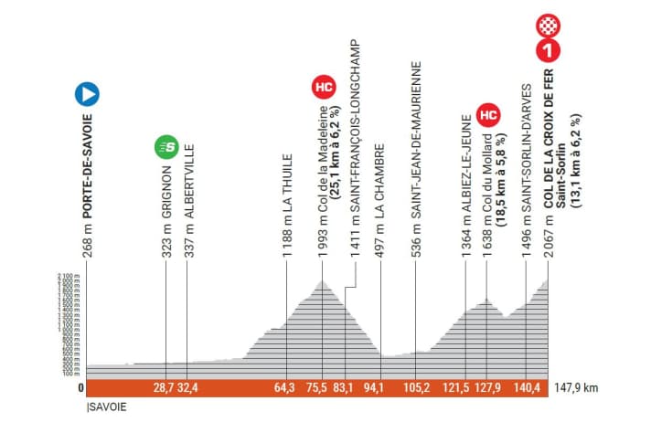 Das Höhenprofil der 7. Etappe des Criterium du Dauphine 2023