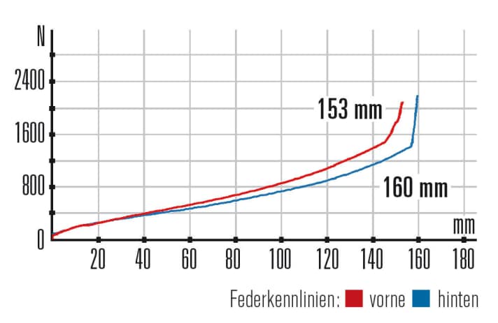   Votec VM Pro – Kennlinien: Durch das hochwertige Fahrwerk kann das Votec mit Federwegsqualität den kurzen Hub kompensieren. 