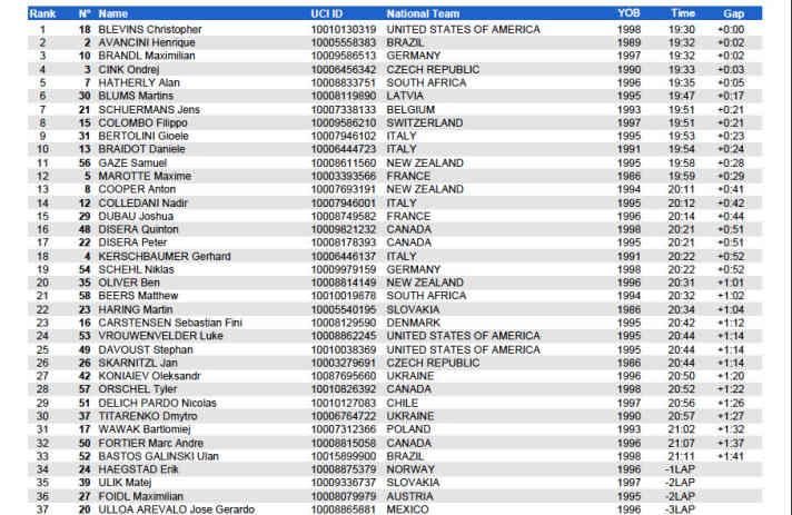  Das Ergebnis des Short-Track-Rennens der Herren. Mehr unter <a href="https://www.tissottiming.com/2021/mtbwch/en/uci" target="_blank" rel="noopener noreferrer nofollow">www.tissottiming.com/2021/mtbwch/en/uci</a>