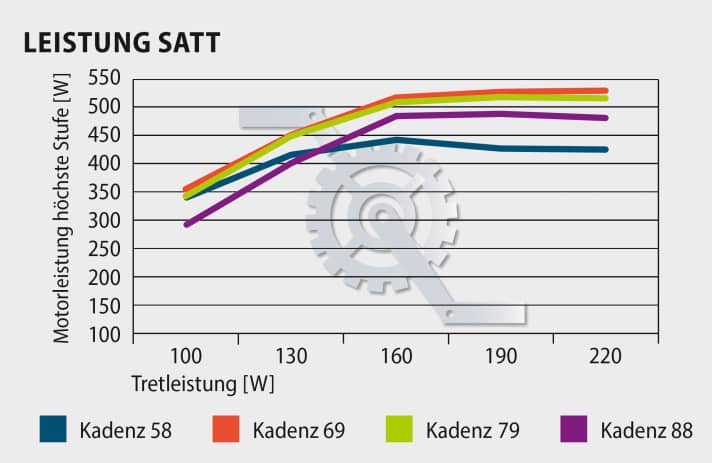 E-Bike-Motorleistung-Tretleistung