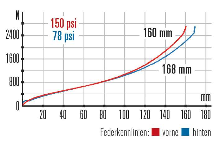   YT Industries Capra CF Comp: Das progressive Heck bietet gute Rückmeldung vom Untergrund. Schnelle Fahrer lieben das.