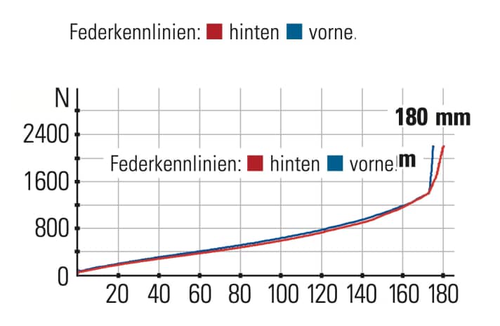 Vpace Fred275 - Federkennlinien: Gabel und Dämpfer harmonieren gut und sprechen sensibel an, liefern aber etwas wenig Gegendruck.