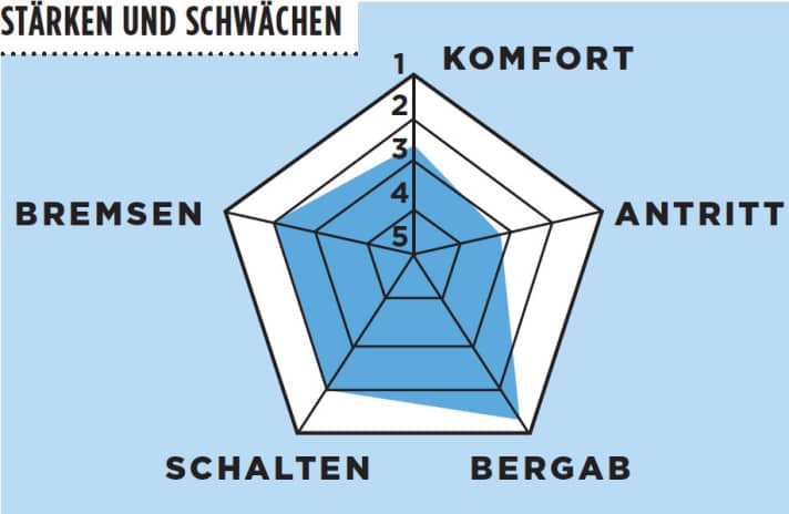   Test 2016 1000-Euro-Rennräder: Votec VR Comp