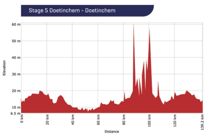 Das Höhenprofil der 5. Etappe